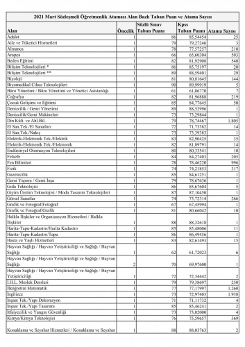 20 Bin Sözleşmeli Öğretmen Ataması Sonucu Oluşan Taban Puanlar (Eylül 2021) 1