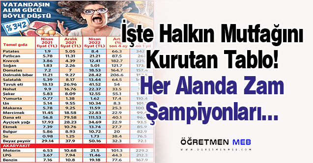 İşte Son 1 Yılın Zam Şampiyonları! %342'yi Aşıyor