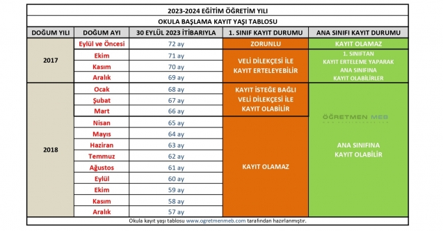 Okula başlama yaşı 2023