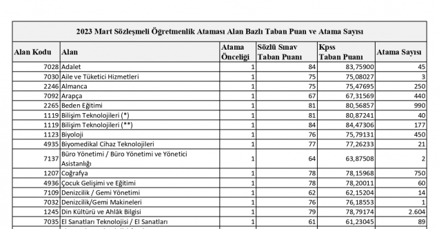 45 Bin Öğretmen Ataması Branş Bazında Taban Puanlar