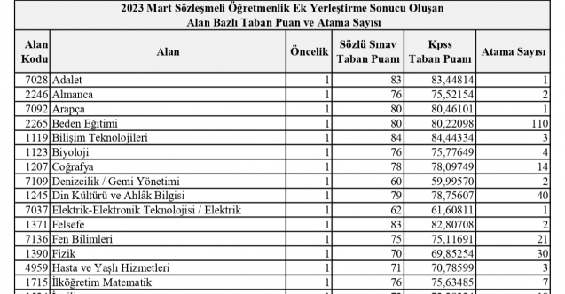 581 Öğretmen Ataması Sonucu Oluşan Taban Puanlar