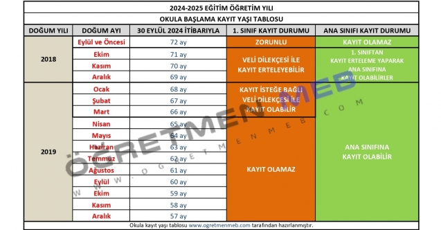 2024-2025 Okula Başlama Yaşı Tablosu