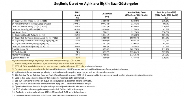 En Düşük Memur Maaşı Yoksulluk Sınırından Başlamalıdır