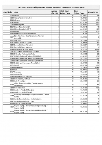 45 Bin Öğretmen Ataması Taban Puanlar