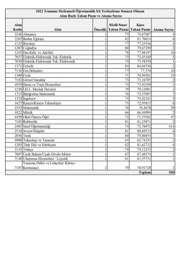 Ek Öğretmen Atamaları Sonucu Oluşan Taban Puanlar